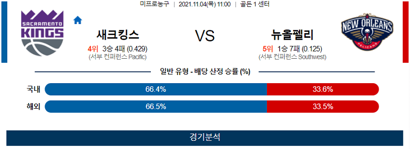 11월4일 새크라멘토킹스 뉴올리언스펠리컨스