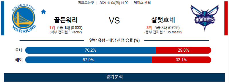 11월4일 골든스테이트워리어스 샬럿호네츠