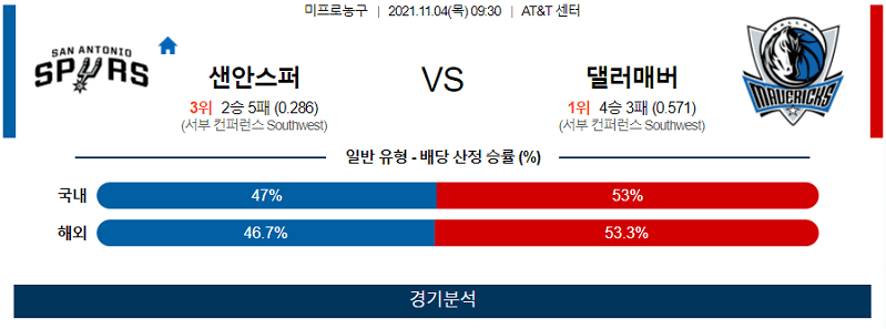 11월4일 샌안토니오스퍼스 댈러스매버릭스