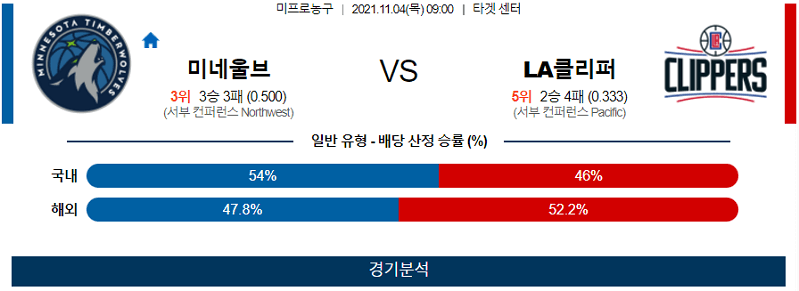 11월4일 미네소타팀버울브즈 LA클리퍼스