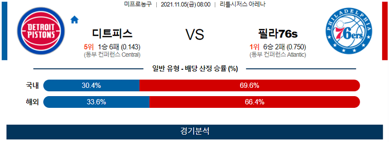 11월5일 디트로이트피스톤스 필라델피아세븐티식서스