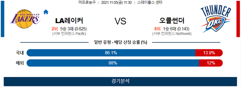 11월5일 LA레이커스 오클라호마씨티썬더