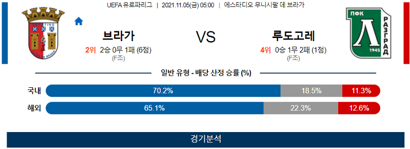 11월5일 SC브라가 PFC루도고레츠