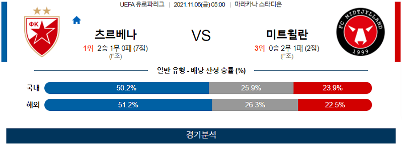 11월5일 츠르베나즈베즈다 FC미트윌란