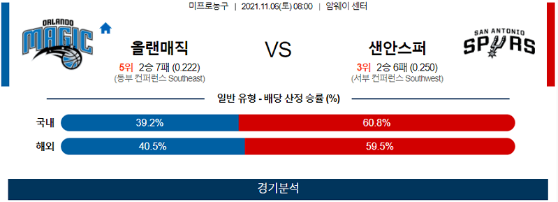 11월6일 올랜도매직 샌안토니오스퍼스