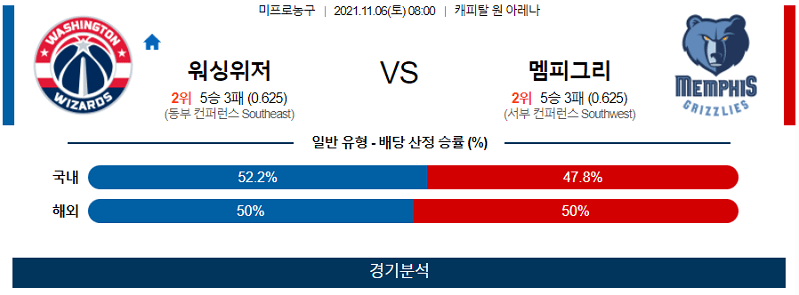 11월6일 워싱턴위저즈 멤피스그리즐리스