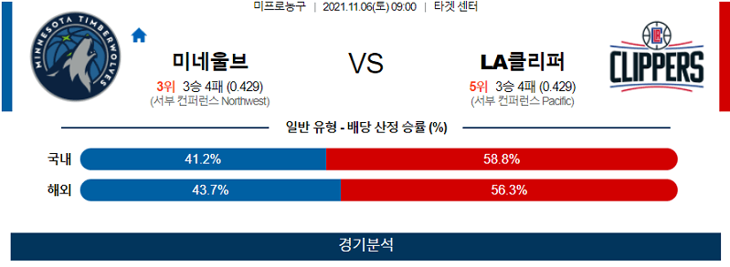 11월6일 미네소타팀버울브즈 LA클리퍼스