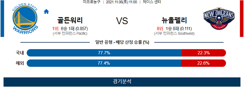 11월6일 골든스테이트워리어스 뉴올리언스펠리컨스