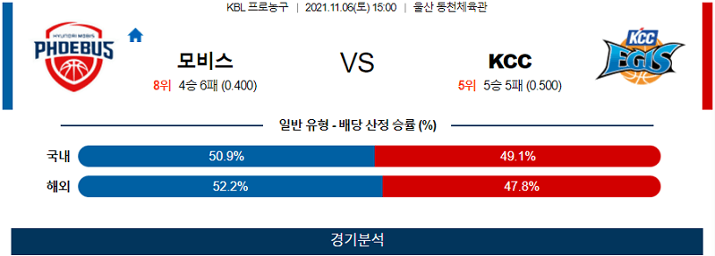 11월6일 모비스 KCC