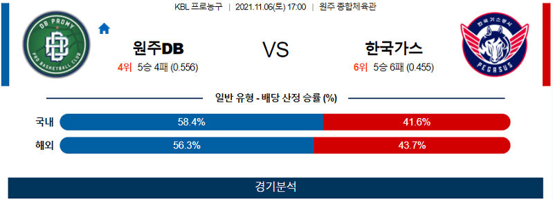 11월6일 원주DB 한국가스 농구 스포츠분석 고급정보