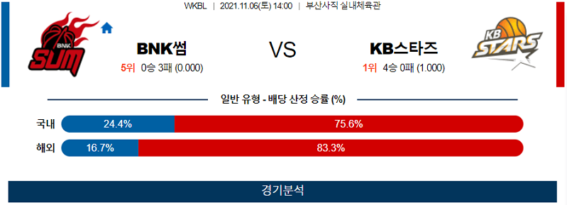 11월6일 BNK썸 KB스타즈