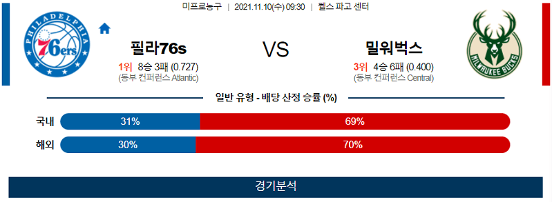 11월10일 필라델피아세븐티식서스 밀워키벅스