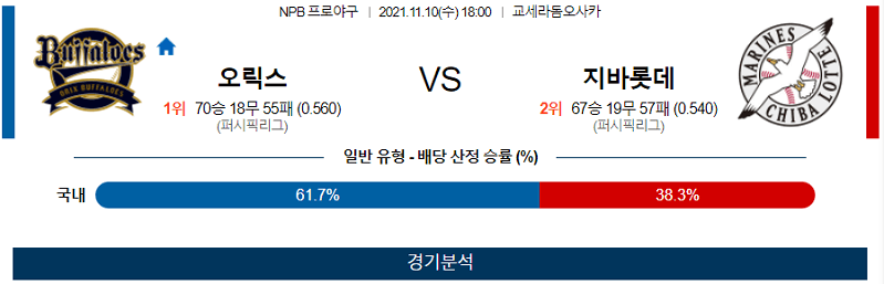 11월10일 오릭스버펄로즈 롯데마린즈