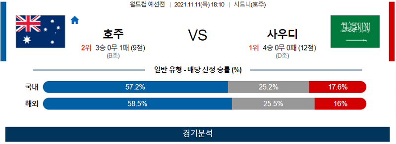 11월11일 호주 사우디아라비아