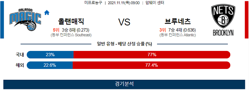 11월11일 올랜도매직 브루클린네츠