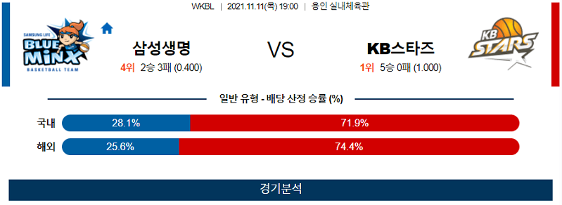 11월11일 삼성생명 KB스타즈