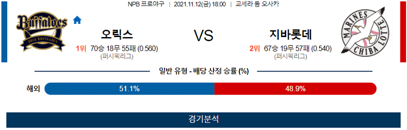 11월12일 오릭스버팔로스 지바롯데마린스