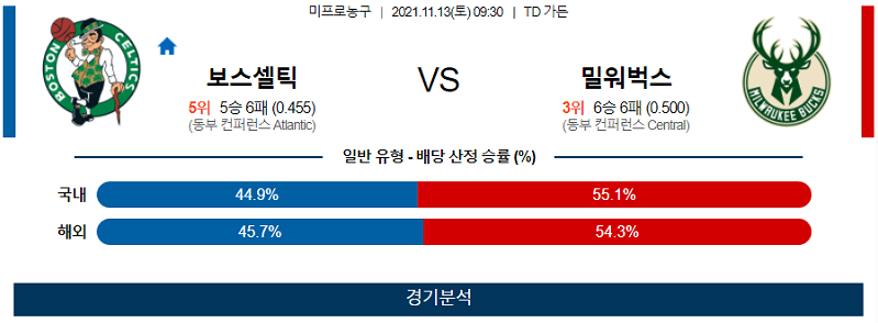 11월13일 보스턴셀틱스 밀워키벅스