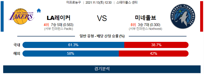 11월13일 LA레이커스 미네소타팀버울브즈