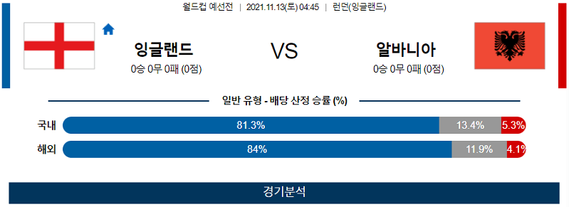 11월13일 잉글랜드 알바니아