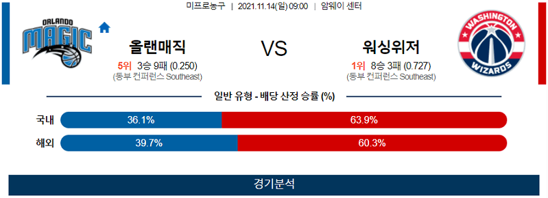 11월14일 올랜도매직 워싱턴위저즈