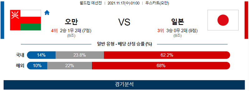 11월17일 오만 일본