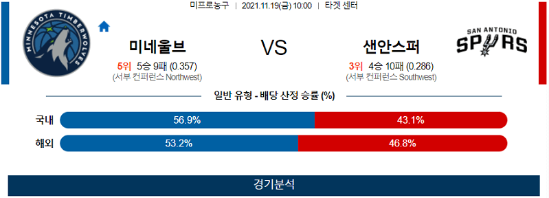 11월19일 미네소타팀버울브즈 샌안토니오스퍼스