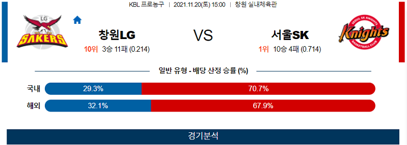 11월20일 창원LG 서울SK