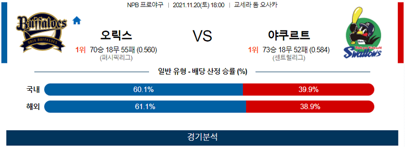 11월20일 오릭스버펄로즈 야쿠르트스왈로즈