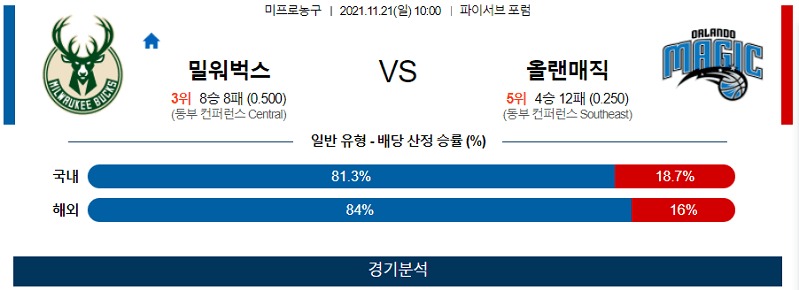 11월21일 밀워키벅스 올랜도매직