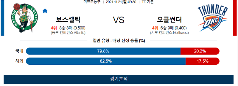 11월21일 보스턴셀틱스 오클라호마썬더시티