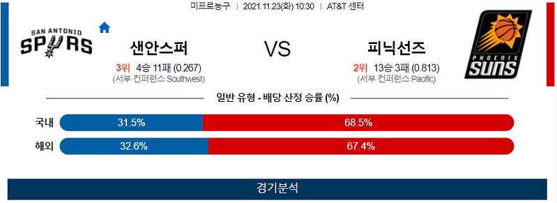 11월23일 샌안토니오스퍼스 피닉스선즈