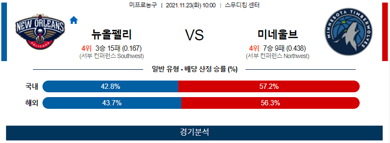 11월23일 뉴올리언즈펠리컨즈 미네소타팀버울브즈