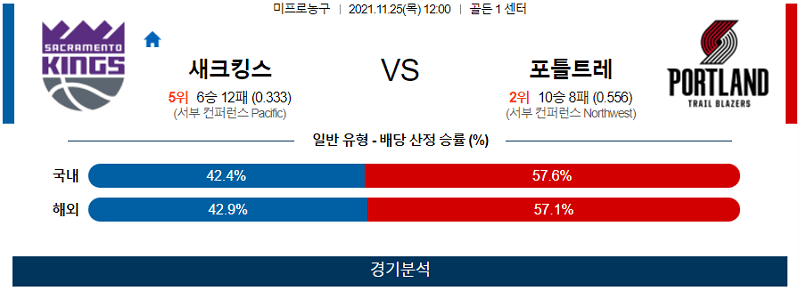 11월25일 새크라멘토킹스 포틀랜드트레일블레이저스