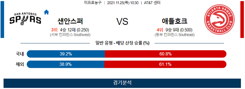 11월25일 샌안토니오스퍼스 애틀랜타호크스