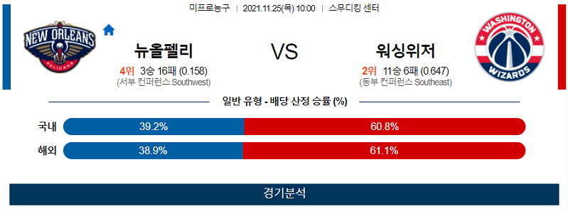 11월25일 뉴올리언즈펠리컨즈 워싱턴위저즈 농구 스포츠분석 고급정보