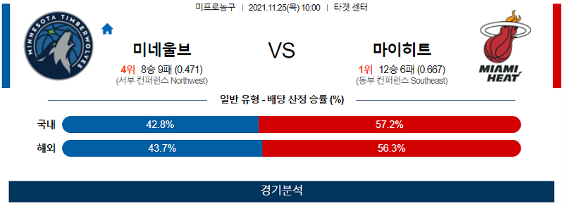 11월25일 미네소타팀버울브즈 마이애미히트