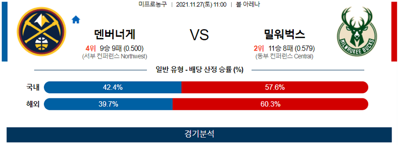 11월27일 덴버너게츠 밀워키벅스