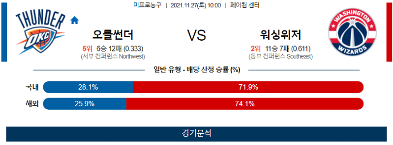 11월27일 오클라호마썬더시티 워싱턴위저즈