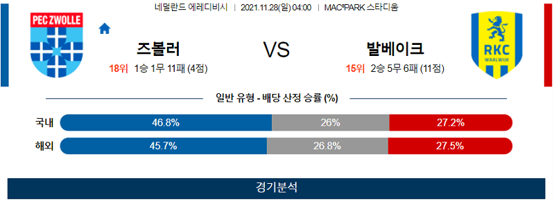 11월28일 PEC즈볼레 RKC발베이크 축구 스포츠분석 고급정보