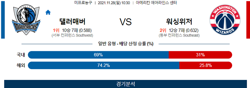 11월28일 댈러스매버릭스 워싱턴위저즈