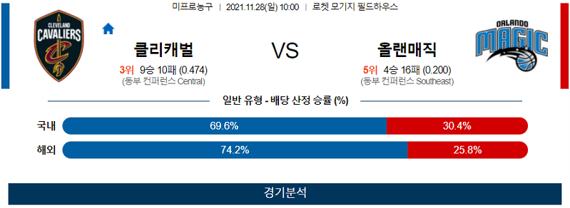 11월28일 클리블랜드캐벌리어스 올랜도매직