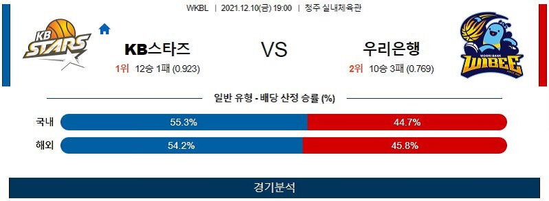 12월10일 KB스타즈 우리은행