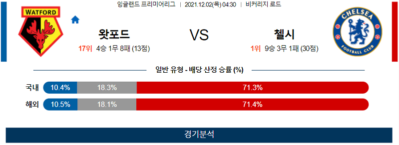 12월2일 왓포드FC 첼시FC