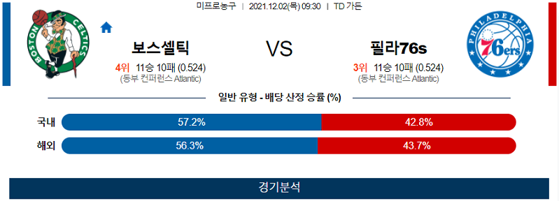 12월2일 보스턴셀틱스 필라델피아세븐티식서스