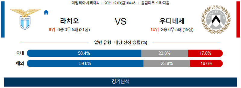 12월3일 라치오 우디네세칼초