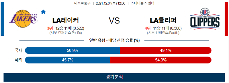 12월4일 LA레이커스 LA클리퍼스