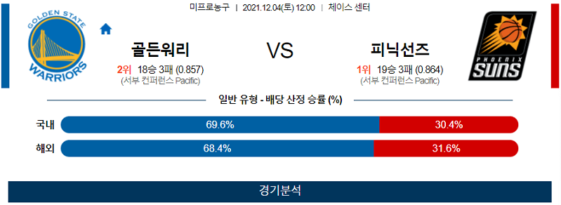 12월4일 골든스테이트워리어스 피닉스선즈