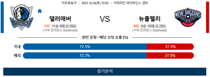 12월4일 댈러스매버릭스 뉴올리언즈펠리컨즈