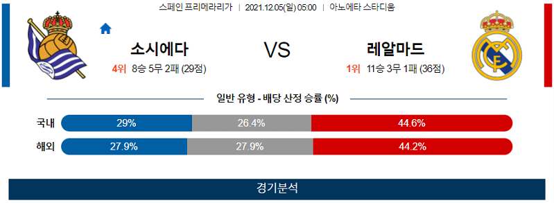 12월5일 레알소시에다드 레알마드리드